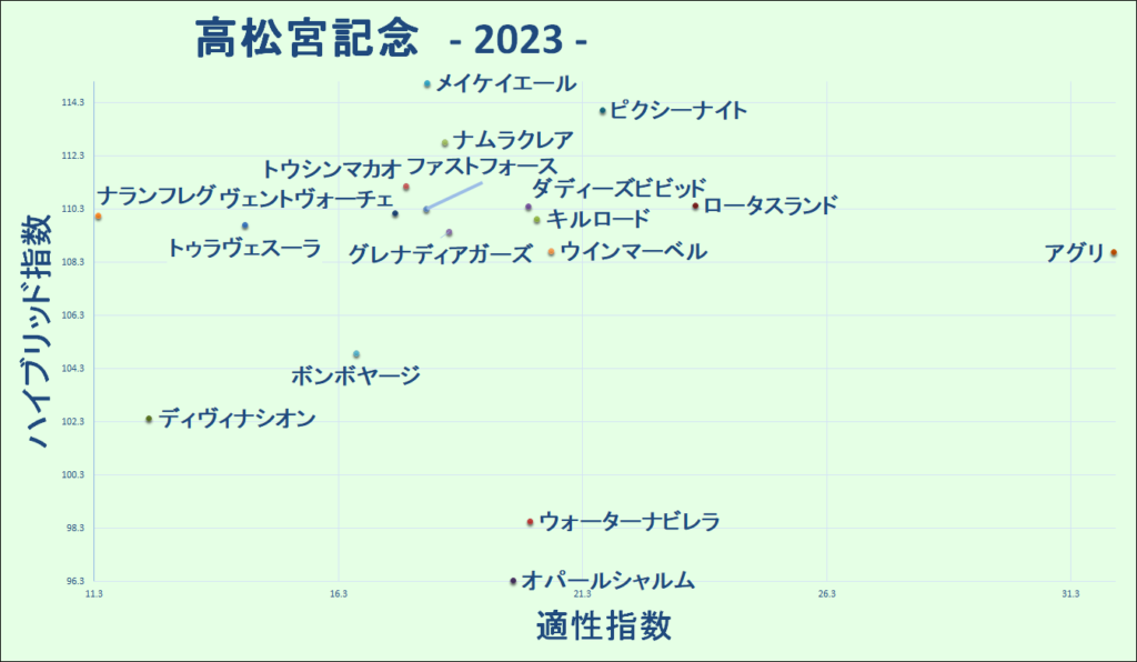2023　高松宮記念　マトリクス